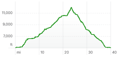 Elevation profile of the Rae Lakes Loop trail.