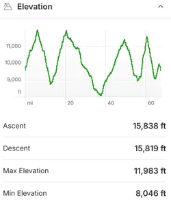 Elevation profile of the South Lakes Loop trail.